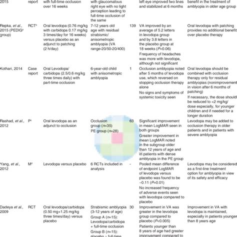 Outcomes of oral levodopa/carbidopa combination therapy for the... | Download Table