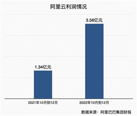 阿里q3财报：阿里云季度收入达266亿，利润同比增166it业界威易网