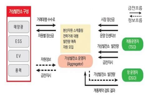 3화 가상발전소 사례 및 사업모델 Kb의 생각