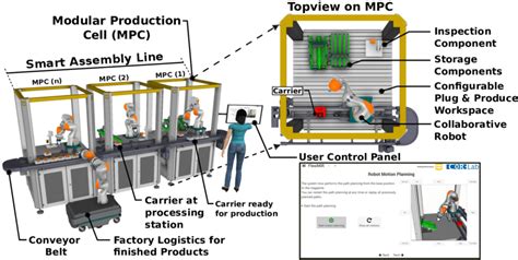 A Smart Assembly Line Consisting Of Modular Production Systems Equipped