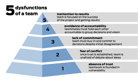 Conflict Resolution Model Five Dysfunctions Of A Team