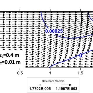 Velocity Field And Horizontal Velocity Component Contours Of The