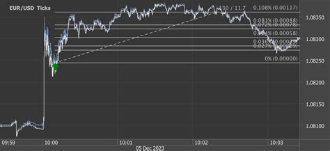 Pips Potential Profit In Seconds On December Analysis On