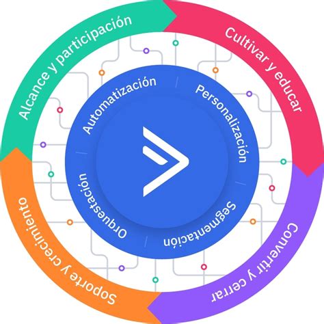 Estrategia Crm Qué Es Y Cómo Implementarla