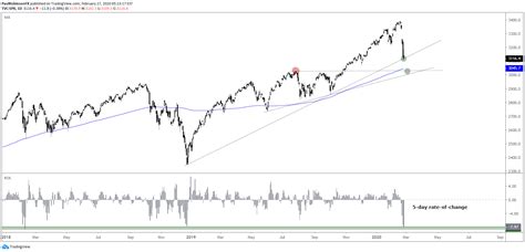 Dow Jones Outlook Historical Extreme Suggests Big Bounce Nearing