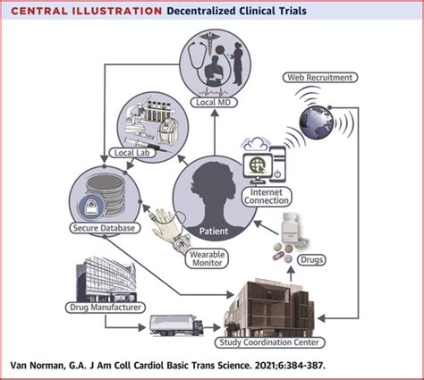 Decentralized Clinical Trials The Future Of Medical Product