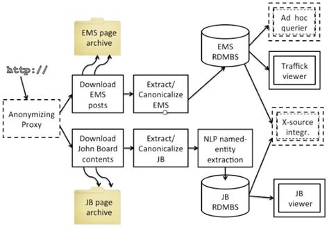 Figure 1 From Data Integration From Open Internet Sources To Combat Sex Trafficking Of Minors