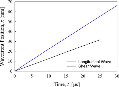 Wave Front Position History Of A The Dilatational Wave Front B The