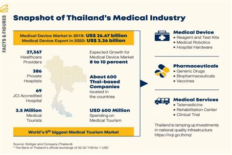 2022 Thailand Medical Device Market Landscape