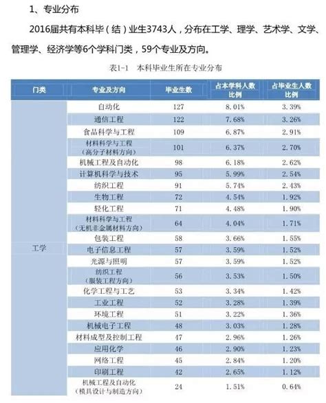 畢業去哪兒｜大連工業大學2016屆畢業生就業質量年度報告 每日頭條