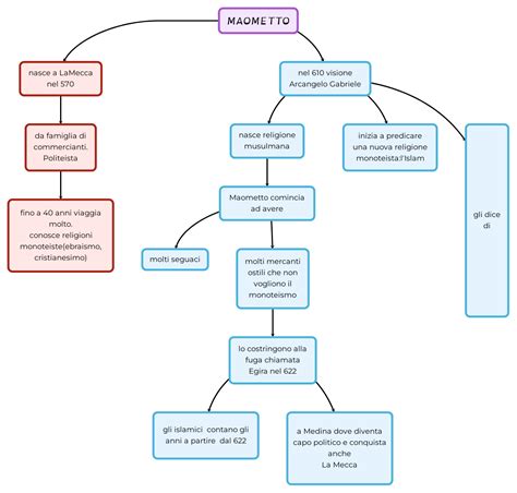 MAOMETTO Mappa E Riassunto