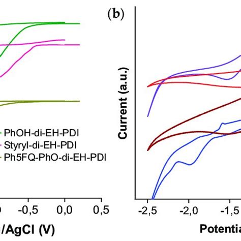 Energy Levels Of A Monosubstituted PDIs And B Disubstituted PDIs