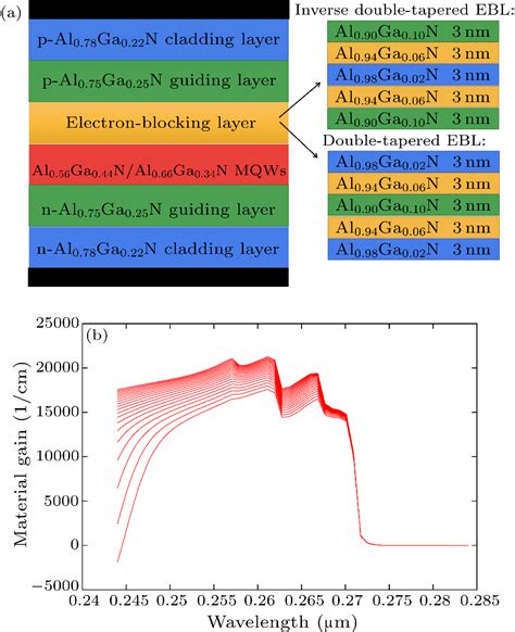 Chin Phys Lett Reduction Of Electron Leakage