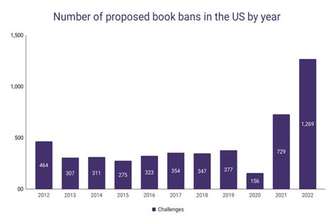 Banned Books Statistics Word Finder By WordsRated