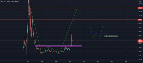 Bullish Double Bottom For BITFINEX NEOUSD By Percegke TradingView