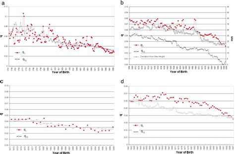 Infection Inflammation Height And Longevity PNAS