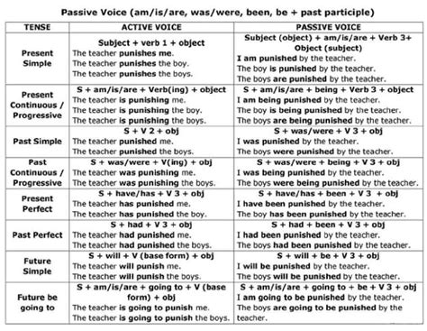 Passive Voice Definition Functions Formulas And Example Sentences 2023