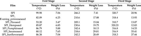 Temperature And Weight Loss Related To Stages Of Tg Dtg Curves Of Soy