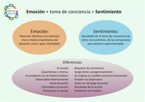 Cuadros Comparativos De Diferencias Entre Emoción Y Sentimientos Cuadro Comparativo