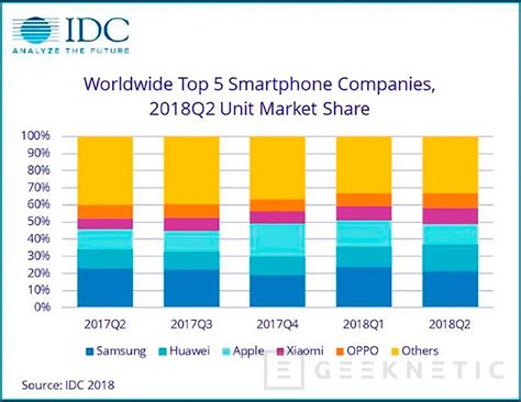 Huawei Ya Vende Más Que Apple Y Se Convierte En El Segundo Mayor