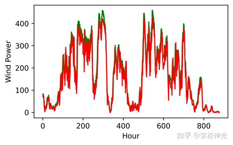 基于高斯混合模型聚类的风电场短期功率预测方法（pythonandmatlab代码实现） 知乎