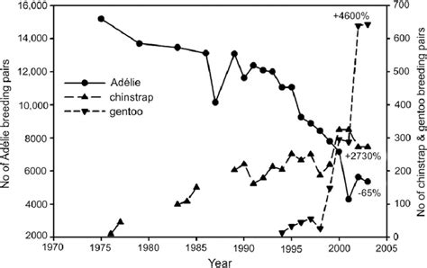 Population trends for three penguin species in the vicinity of Anvers ...