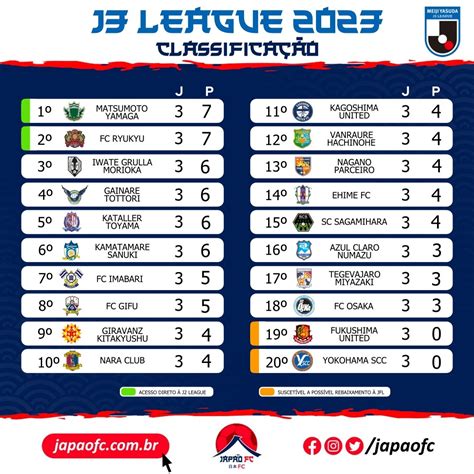 Japão日本FC on Twitter J3League Todos os resultados da 3ª rodada e a