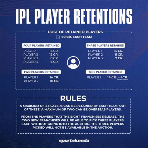 Mi Retained Players 2022 Full List Of Players Retained By Mumbai