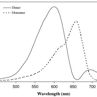 Resolved Absorption Spectra Of Methylene Blue In Microemulsion