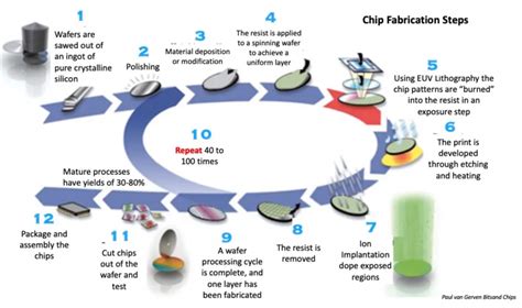 Semiconductor Value Chain Globally Distributed Ecosystem The Waves