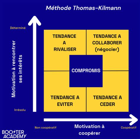 Comprendre les 5 types de négociation Booster Academy