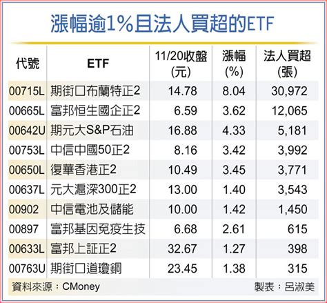 油、陸港股連動etf 法人回補 基金 旺得富理財網