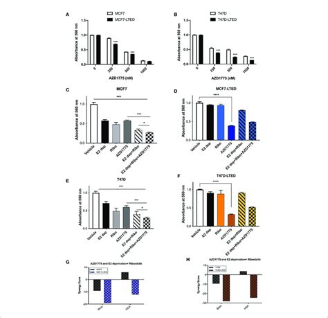 Azd Monotherapy Suppressed Growth Of Lted Cells A B Parental