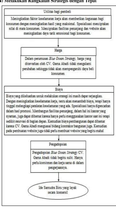 Perumusan Blue Ocean Strategy Sebagai Strategi Bersaing Pada Perusahaan