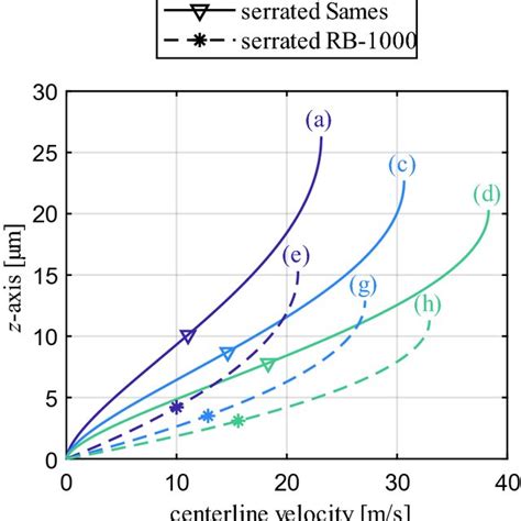 Area Averaged Velocity And Centerline Velocity Profile Of A Wt