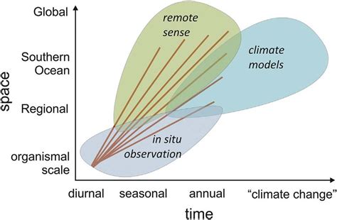 Spatio Temporal Perspective Of Research Approaches To Understanding