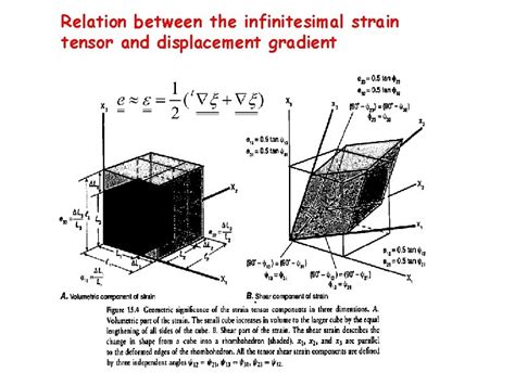 III Strain And Stress Basics Of Continuum Mechanics