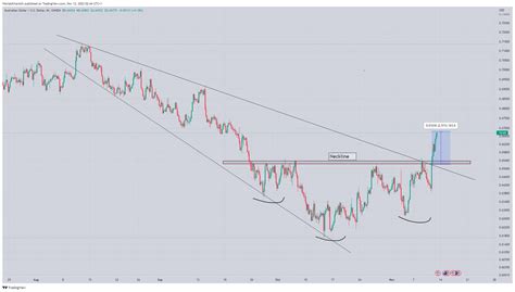 World Of Charts On Twitter Audusd Moving As We Predicted