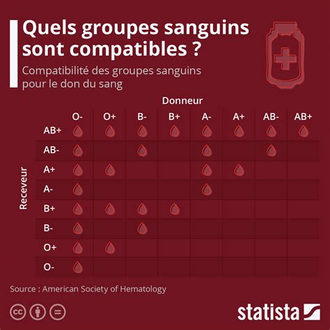 Graphique Don Du Sang Quels Groupes Sanguins Sont Compatibles