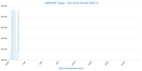 Pound To Rupee Exchange Rate Retains Lead On Brexit Speculation And Oil