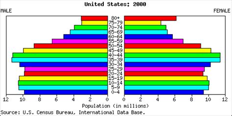 United States People Stats