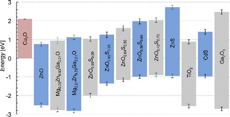 Figure From Band Offsets Of N Type Electron Selective Contacts On