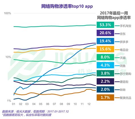 极光大数据：2017年度网络购物app研究报告 互联网数据资讯网 199it 中文互联网数据研究资讯中心 199it