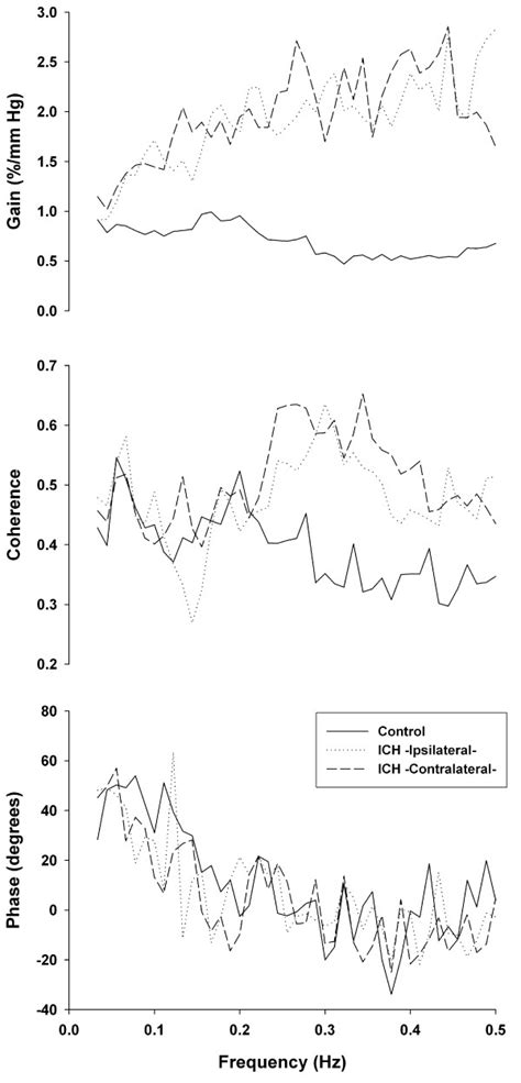 Cross Spectral Function Analysis For The Ich Group And The Control