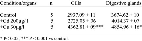 Mt Concentration μg G Dw In Gills And Digestive Glands Of Perna Perna Download Scientific