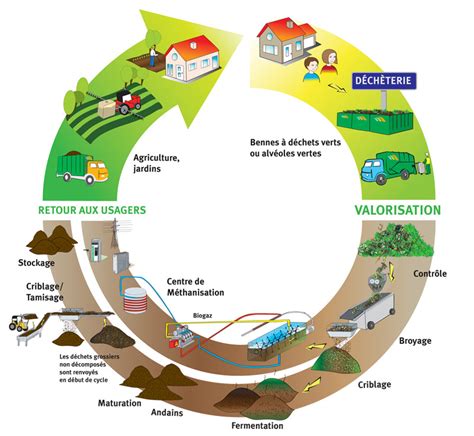 Les 5 Règles Du Zéro Déchet Composter Mélie Co O P