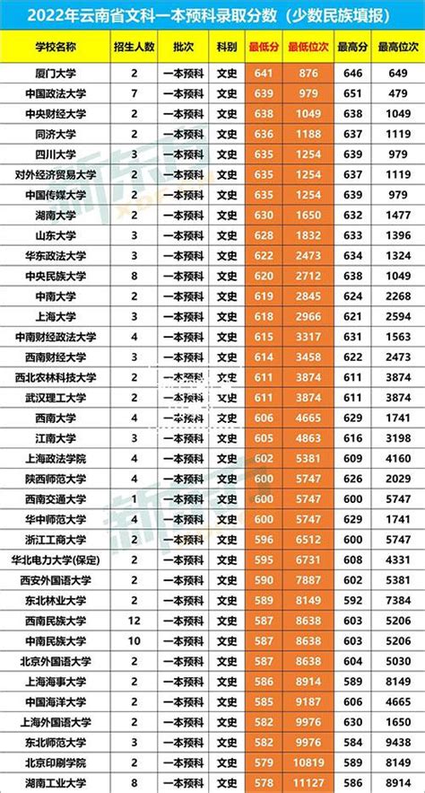 少数民族考生关注：2022年云南省一本预科录取分数位次排序表 知乎