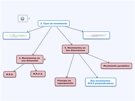 C3 Tipos De Movimiento Concept Map