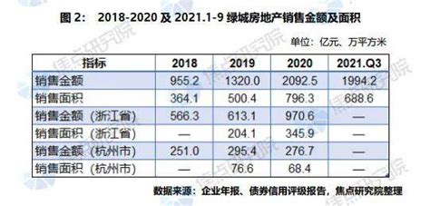 绿城房地产融资20亿利率368土储近6000万平销售对公司区域