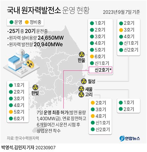 그래픽 국내 원자력발전소 운영 현황 연합뉴스